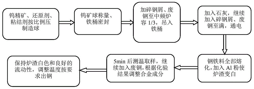 黑鎢精礦中頻爐內合金化冶煉半高速鋼軋輥用鋼的工藝的制作方法